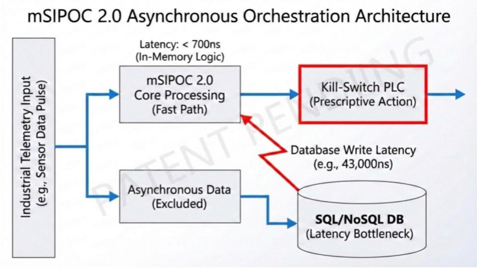 Patent Pending Orchestration
