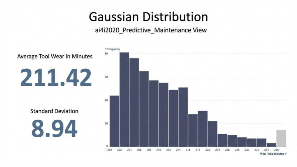 Gaussian Distribution