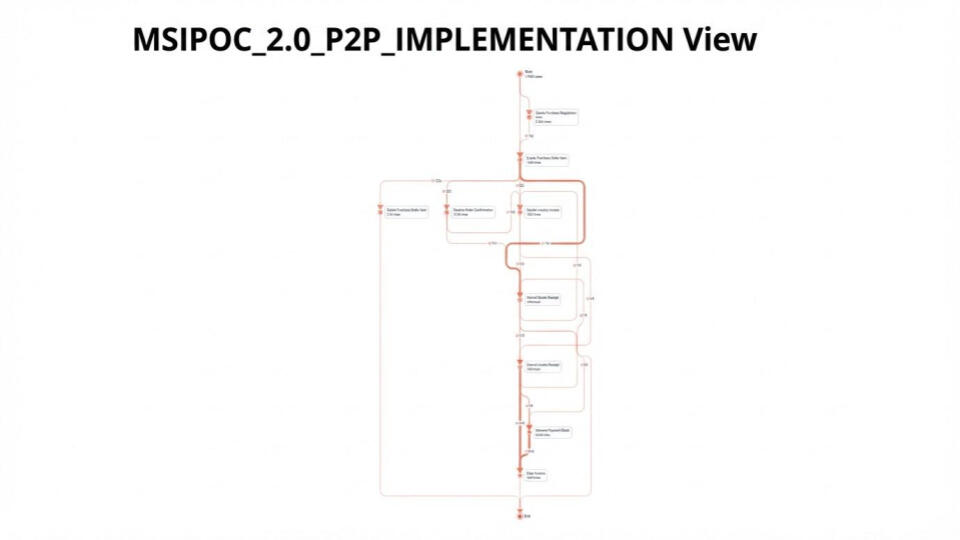 Spaghetti Process Spaghetti Process